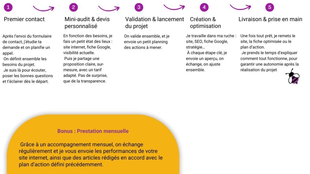 Le déroulé d’un projet avec BeeHiveYour